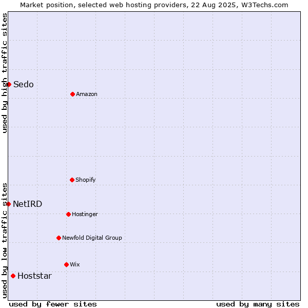 Market position of Hoststar vs. Sedo vs. NetIRD