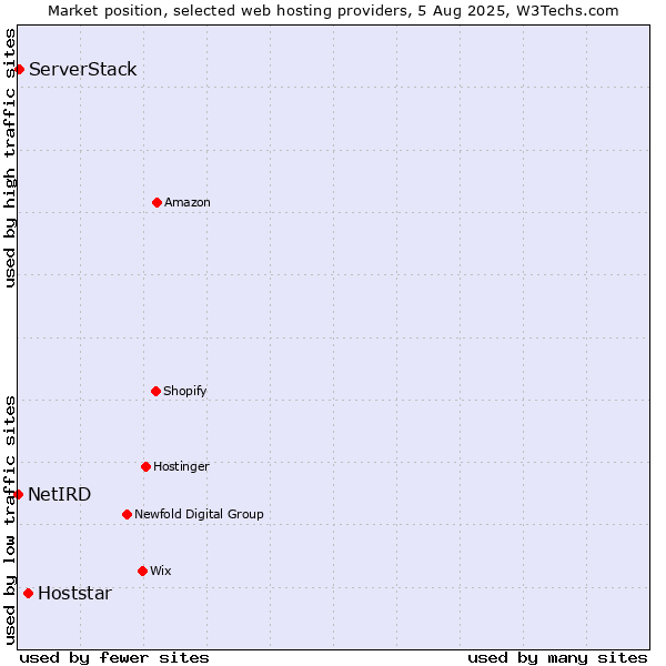 Market position of Hoststar vs. ServerStack vs. NetIRD