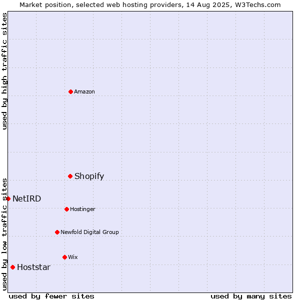 Market position of Shopify vs. Hoststar vs. NetIRD