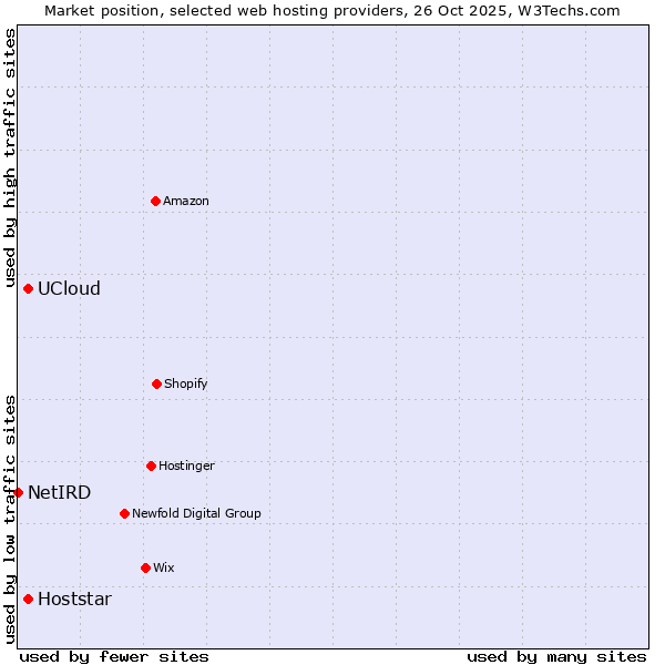 Market position of Hoststar vs. UCloud vs. NetIRD