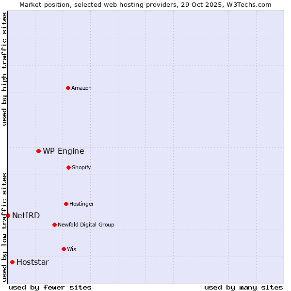 Market position of WP Engine vs. Hoststar vs. NetIRD