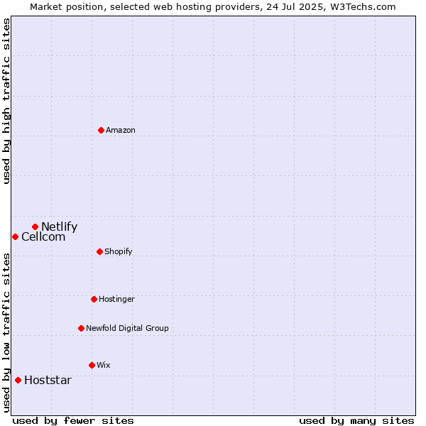 Market position of Netlify vs. Hoststar vs. Cellcom
