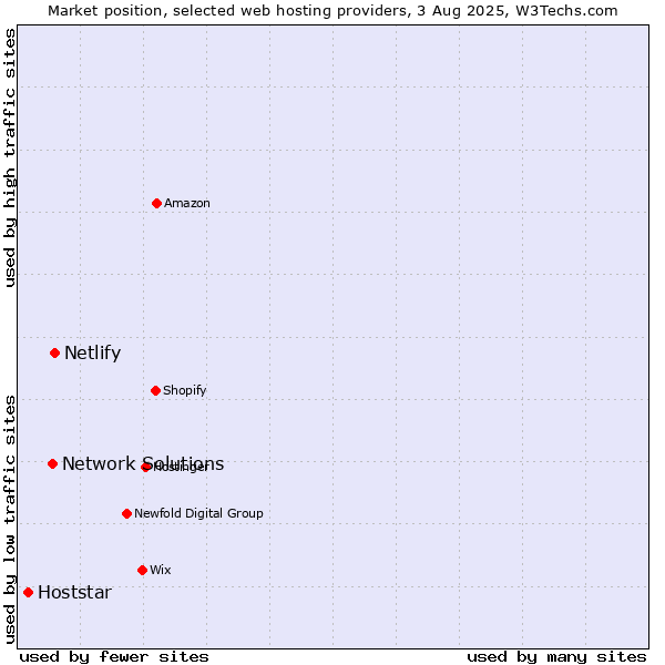 Market position of Netlify vs. Network Solutions vs. Hoststar
