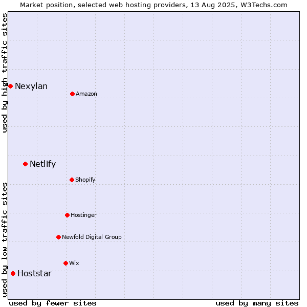 Market position of Netlify vs. Hoststar vs. Nexylan
