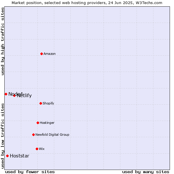 Market position of Netlify vs. Hoststar vs. Node4