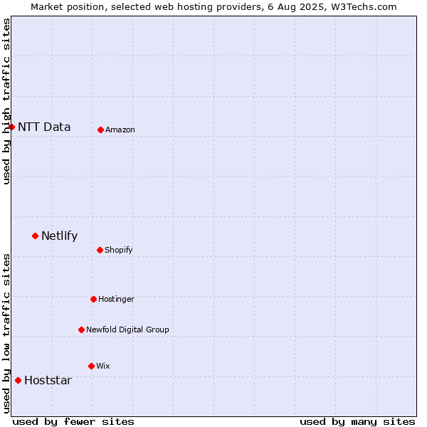 Market position of Netlify vs. Hoststar vs. NTT Data