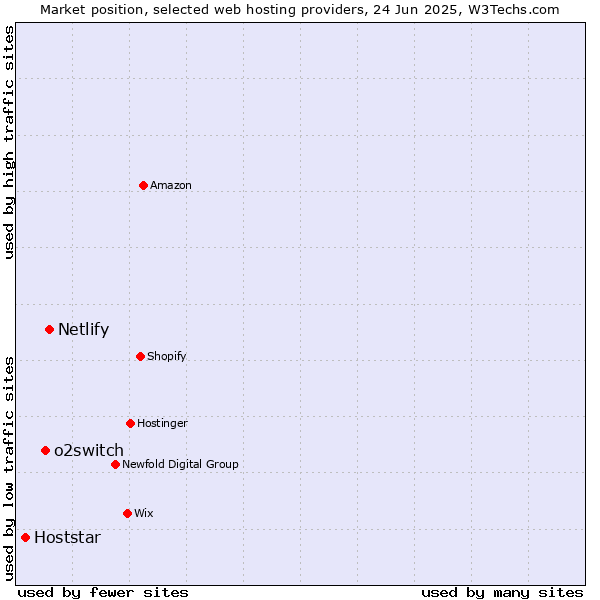 Market position of Netlify vs. o2switch vs. Hoststar