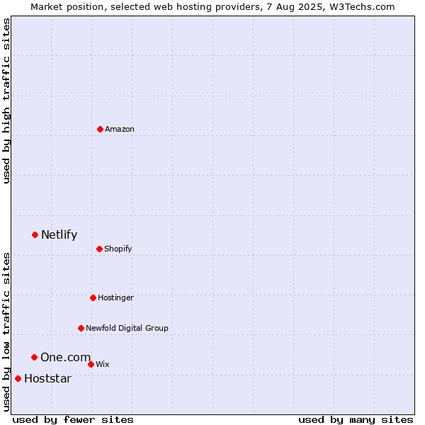 Market position of Netlify vs. One.com vs. Hoststar