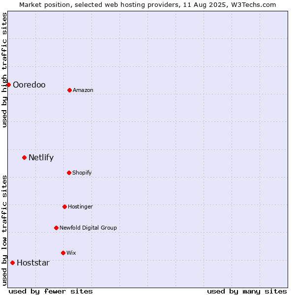 Market position of Netlify vs. Hoststar vs. Ooredoo