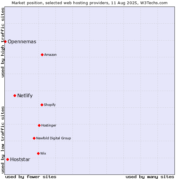 Market position of Netlify vs. Hoststar vs. Opennemas