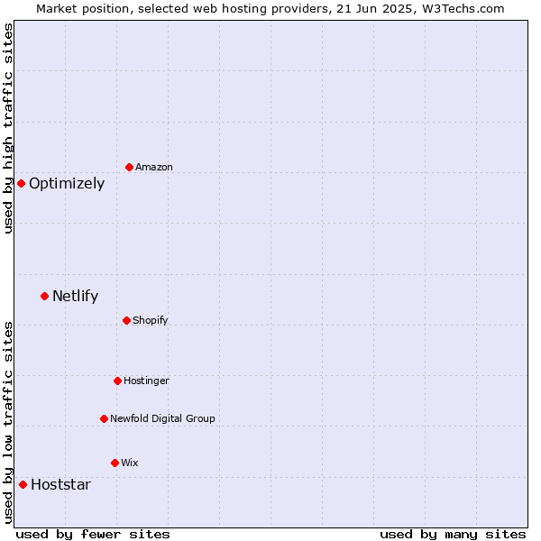 Market position of Netlify vs. Hoststar vs. Optimizely