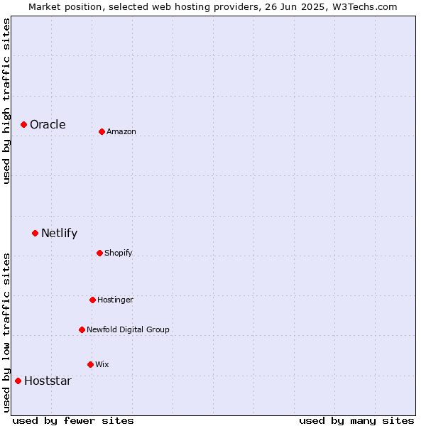 Market position of Netlify vs. Oracle vs. Hoststar