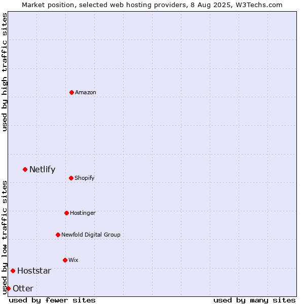 Market position of Netlify vs. Hoststar vs. Otter