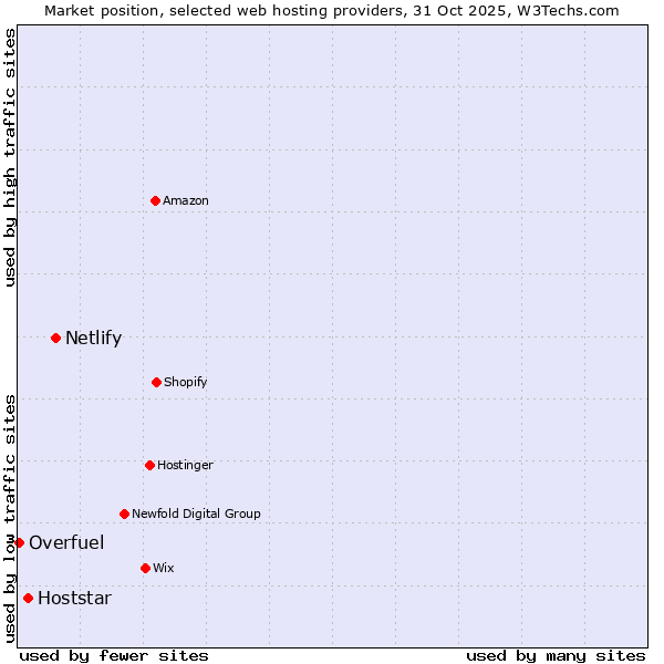 Market position of Netlify vs. Hoststar vs. Overfuel