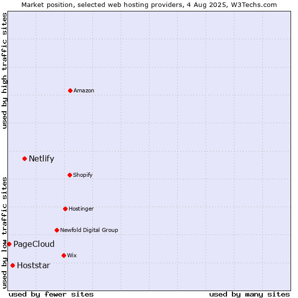 Market position of Netlify vs. Hoststar vs. PageCloud