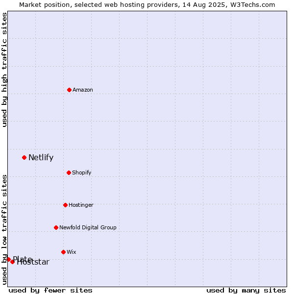 Market position of Netlify vs. Hoststar vs. Plate
