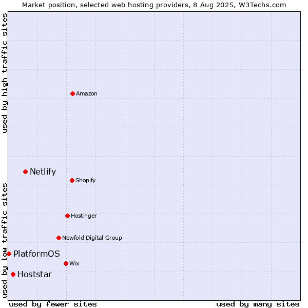 Market position of Netlify vs. Hoststar vs. PlatformOS