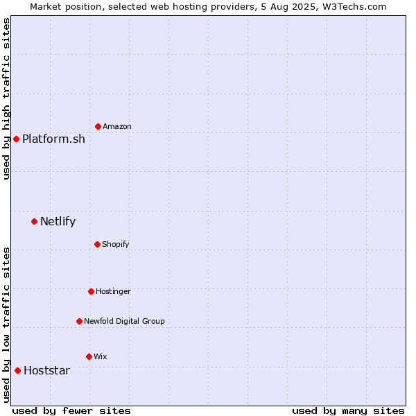 Market position of Netlify vs. Hoststar vs. Platform.sh