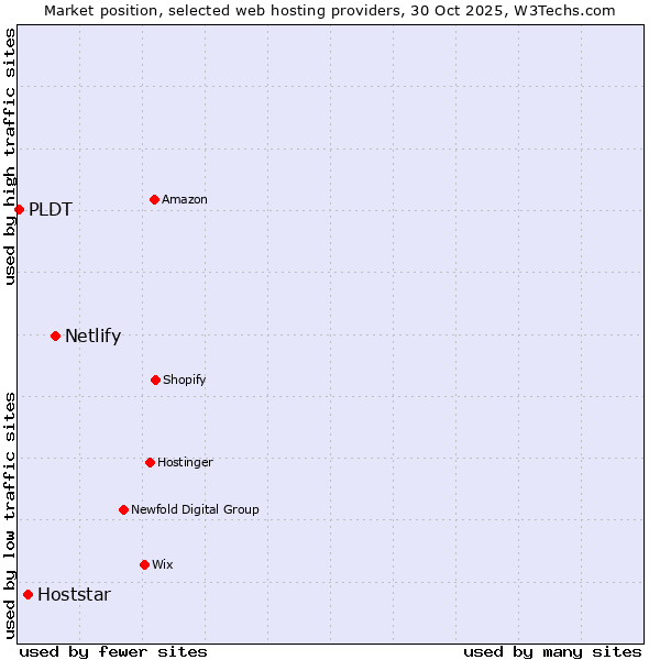 Market position of Netlify vs. Hoststar vs. PLDT