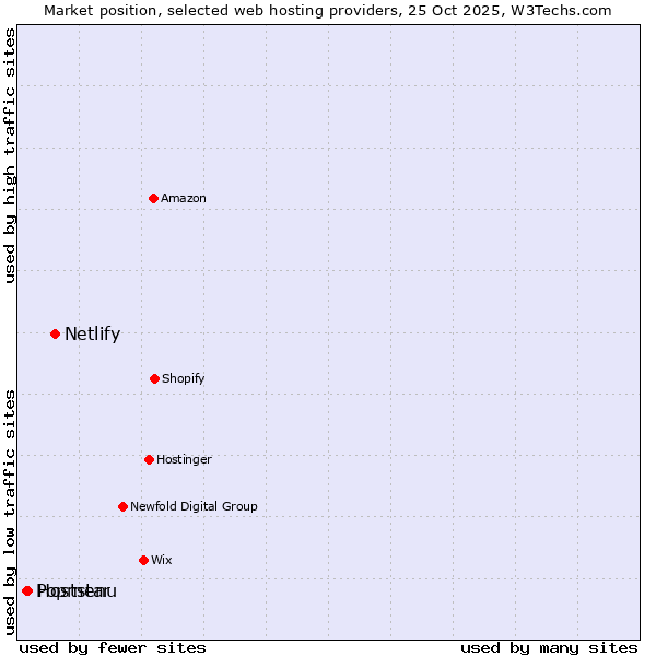 Market position of Netlify vs. Hoststar vs. Popmenu