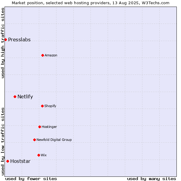 Market position of Netlify vs. Hoststar vs. Presslabs