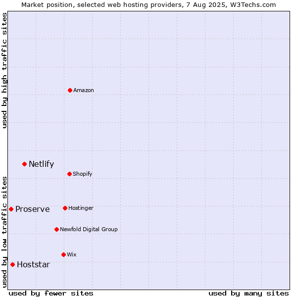 Market position of Netlify vs. Hoststar vs. Proserve