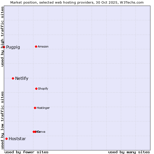 Market position of Netlify vs. Hoststar vs. Pugpig