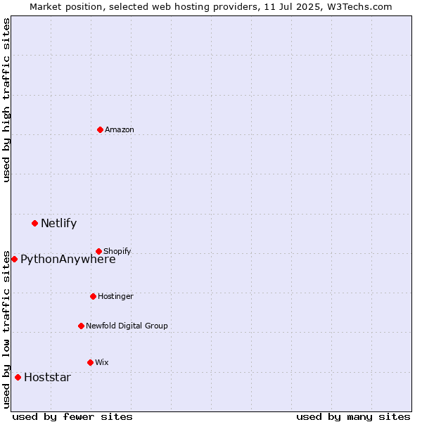 Market position of Netlify vs. Hoststar vs. PythonAnywhere