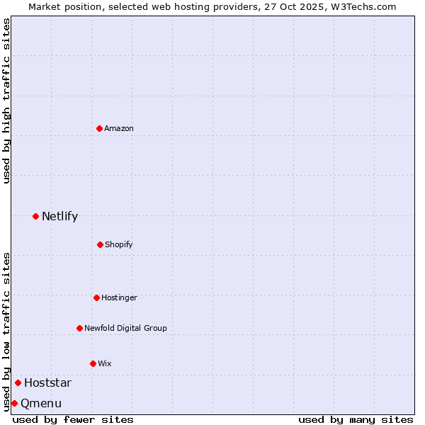 Market position of Netlify vs. Hoststar vs. Qmenu