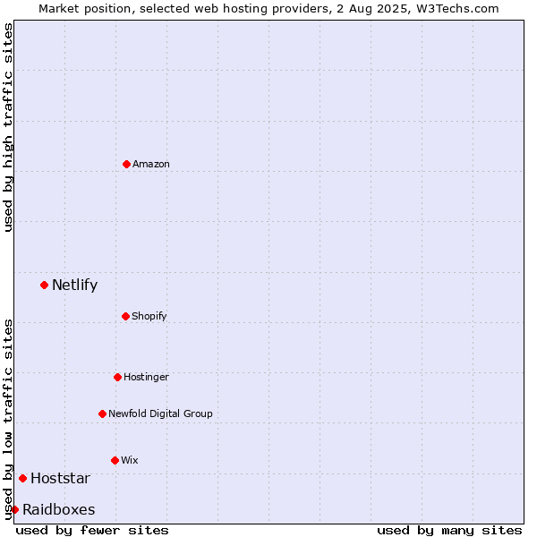 Market position of Netlify vs. Hoststar vs. Raidboxes
