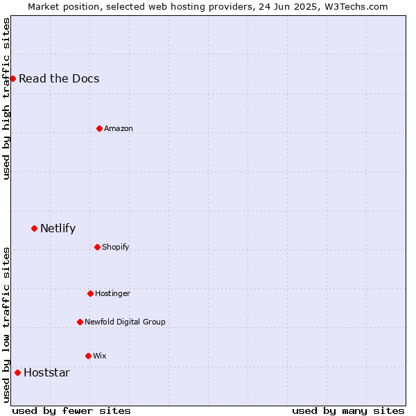 Market position of Netlify vs. Hoststar vs. Read the Docs