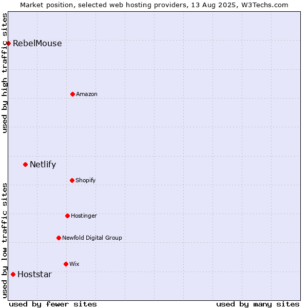 Market position of Netlify vs. Hoststar vs. RebelMouse
