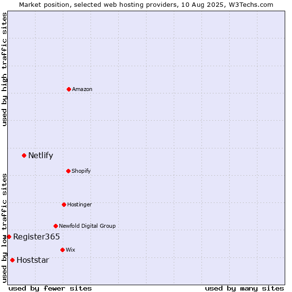 Market position of Netlify vs. Hoststar vs. Register365