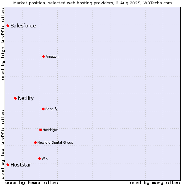 Market position of Netlify vs. Salesforce vs. Hoststar