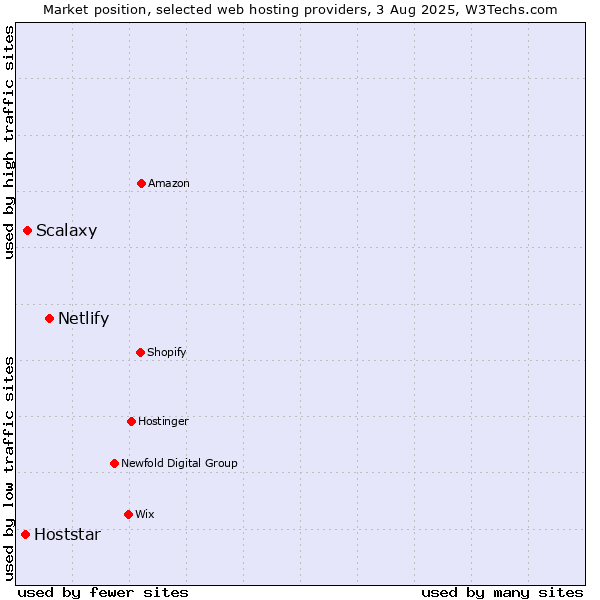 Market position of Netlify vs. Scalaxy vs. Hoststar