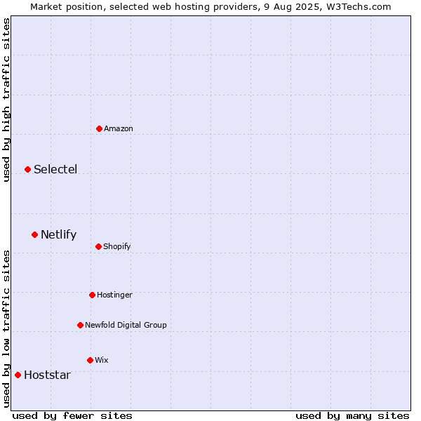 Market position of Netlify vs. Selectel vs. Hoststar
