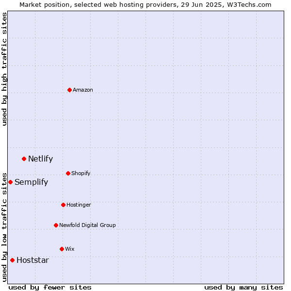 Market position of Netlify vs. Hoststar vs. Semplify
