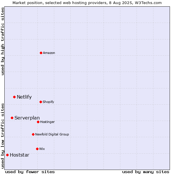 Market position of Netlify vs. Serverplan vs. Hoststar