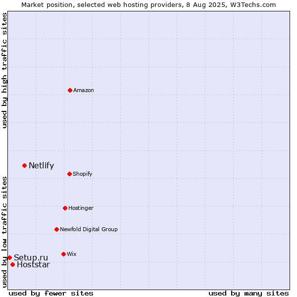 Market position of Netlify vs. Hoststar vs. Setup.ru