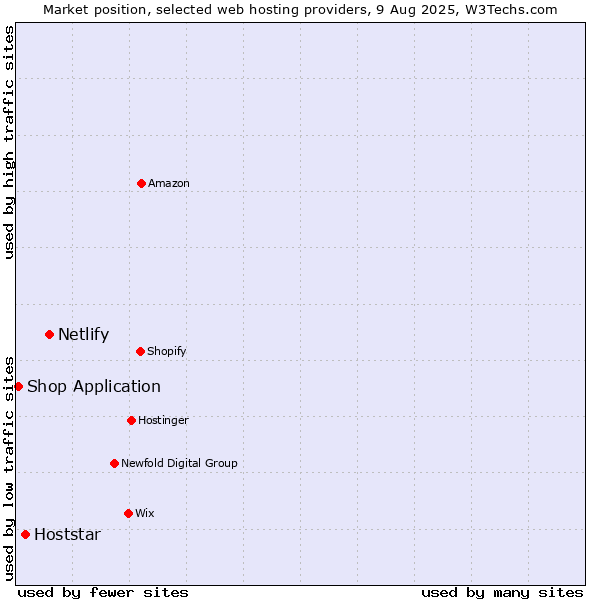 Market position of Netlify vs. Hoststar vs. Shop Application