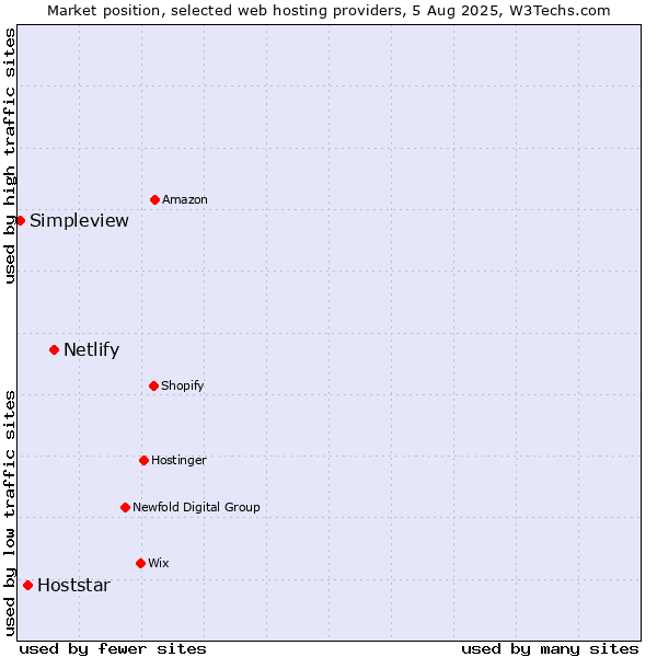 Market position of Netlify vs. Hoststar vs. Simpleview