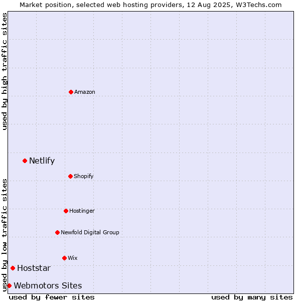 Market position of Netlify vs. Hoststar vs. Webmotors Sites