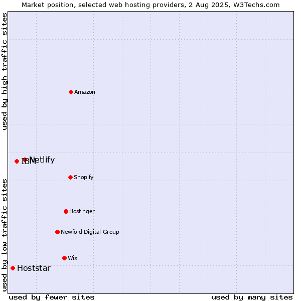 Market position of Netlify vs. IBM vs. Hoststar