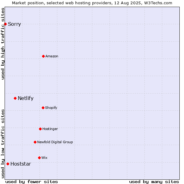 Market position of Netlify vs. Hoststar vs. Sorry