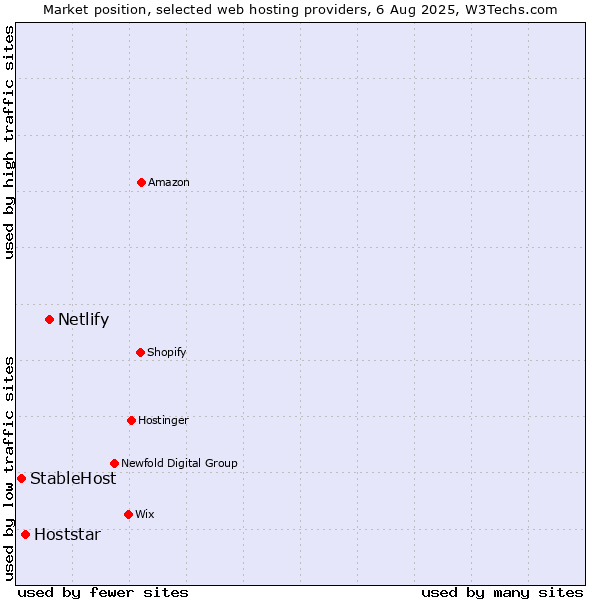 Market position of Netlify vs. Hoststar vs. StableHost