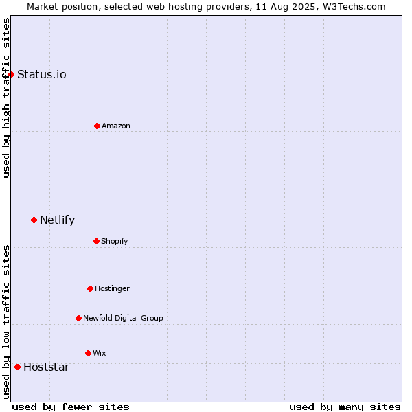 Market position of Netlify vs. Hoststar vs. Status.io