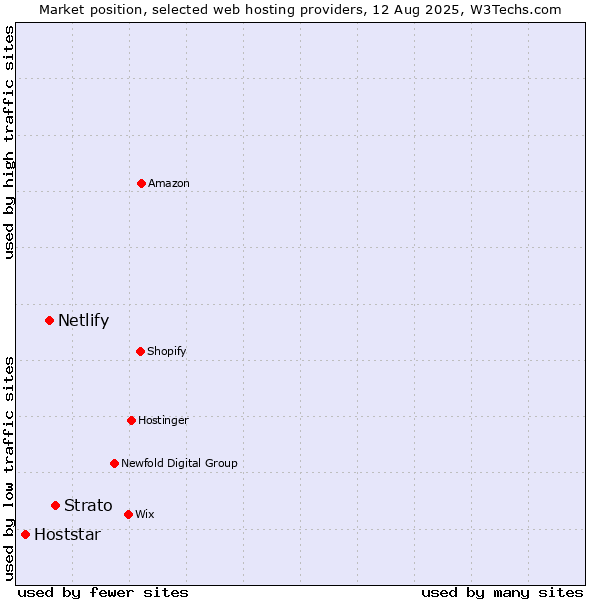 Market position of Strato vs. Netlify vs. Hoststar