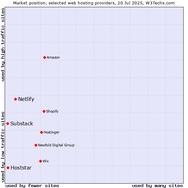 Market position of Netlify vs. Hoststar vs. Substack