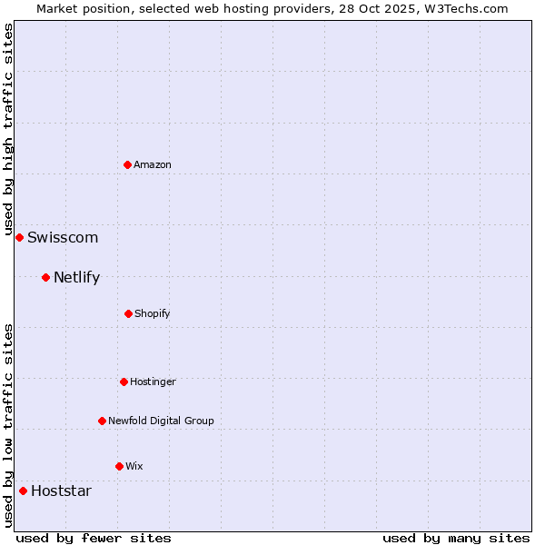 Market position of Netlify vs. Hoststar vs. Swisscom