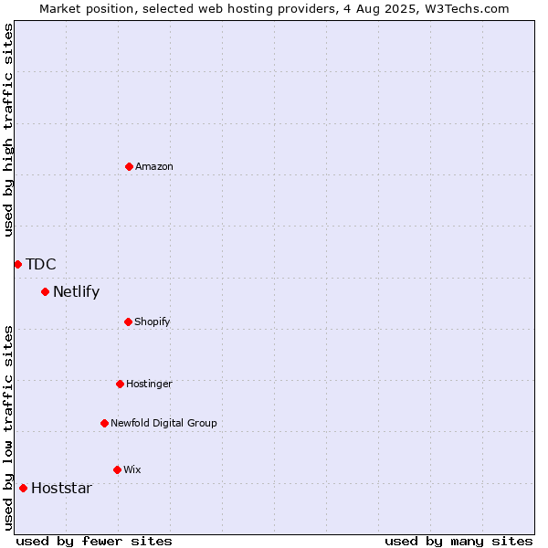 Market position of Netlify vs. Hoststar vs. TDC
